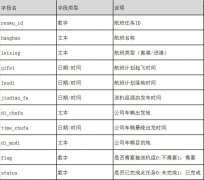 空運查詢-航空公司機組用地麵車輛保障安排的算