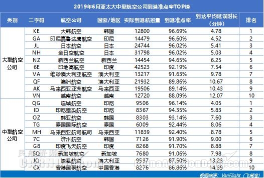6月大韓航空最準點 山航蟬聯中國大陸準點四連冠-上海空運