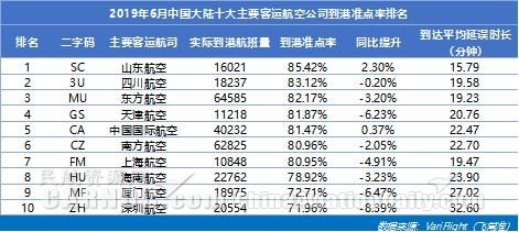 6月大韓航空最準點 山航蟬聯中國大陸準點四連冠-上海空運