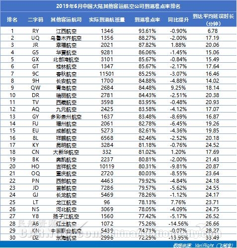 6月大韓航空最準點 山航蟬聯中國大陸準點四連冠-上海空運