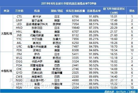 3000萬(wan) 級以上機場準點率：鹹陽機場蟬聯準點四連冠 雙流機場同比提升最快-挪威空運