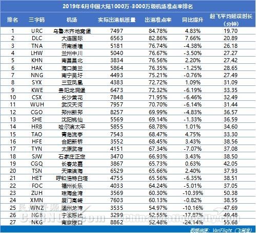 3000萬(wan) 級以上機場準點率：鹹陽機場蟬聯準點四連冠 雙流機場同比提升最快-挪威空運