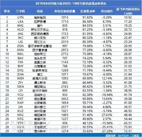 3000萬(wan) 級以上機場準點率：鹹陽機場蟬聯準點四連冠 雙流機場同比提升最快-挪威空運