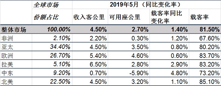 國際航協：全球航空客貨運需求疲弱 增速雙雙放緩-青島國際快遞