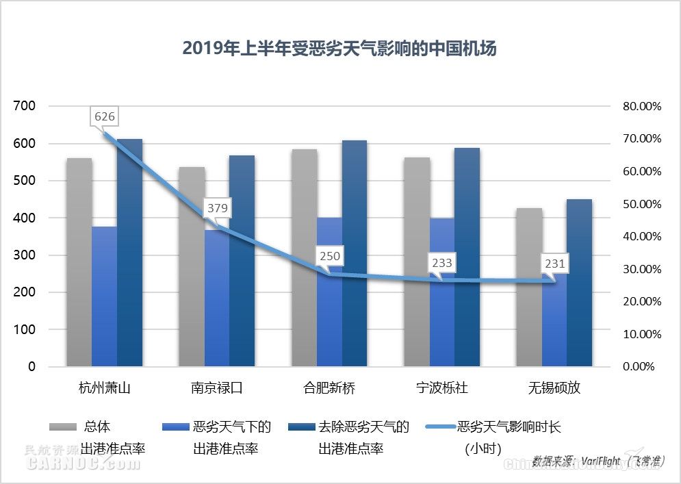民航半年報:中國航班量全球第二 機場準點率超美國-沙特的空運