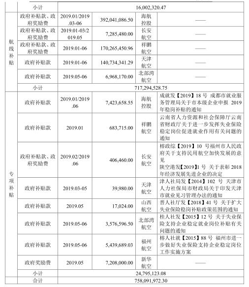 海航控股：2019年上半年收到政府補貼7.58億(yi) 元-空運價(jia) 格查詢