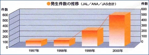 日本曆年機鬧行為(wei) 統計