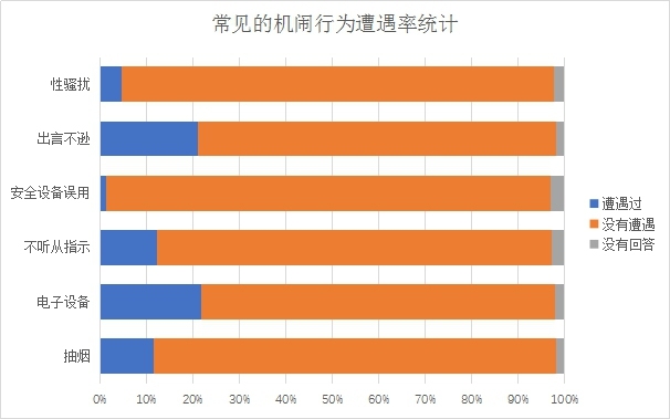 日本機鬧行為(wei) 旅客調查