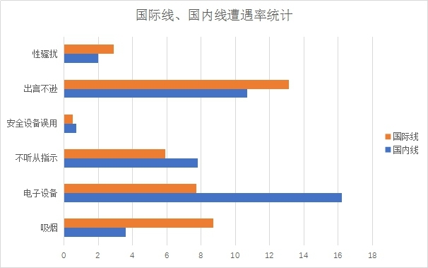 日本機鬧行為(wei) 旅客調查問卷