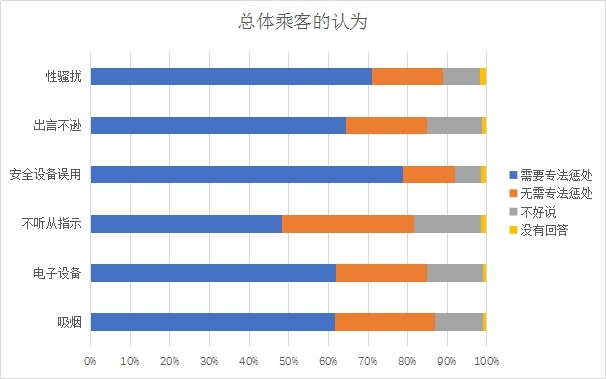 日本機鬧行為(wei) 旅客調查問卷