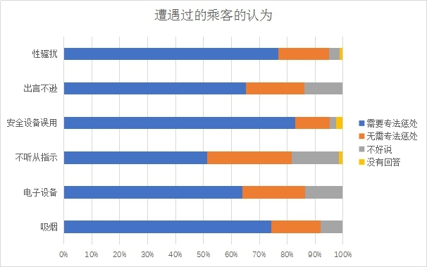 日本機鬧行為(wei) 旅客調查問卷