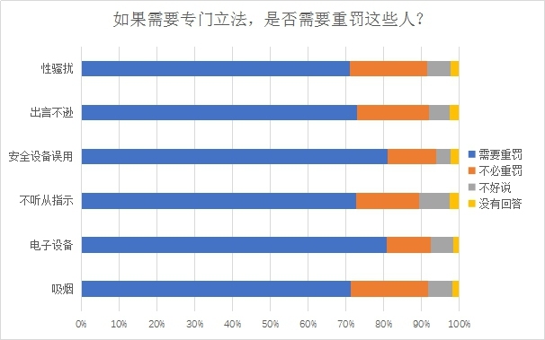 日本機鬧行為(wei) 旅客調查問卷