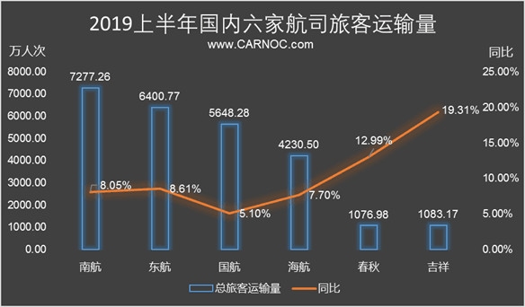 民航數說：上半年國內(nei) 民航旅客運輸量保持較快增長