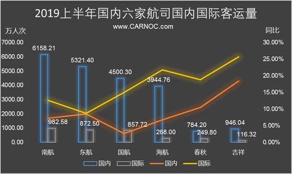 民航數說：上半年國內(nei) 民航旅客運輸量保持較快增長