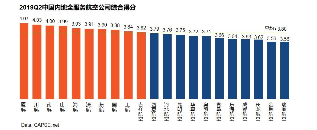 2019年第二季度航空公司服務測評報告發布-挪威空運