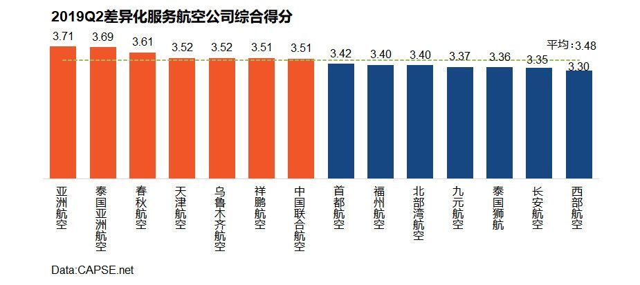 2019年第二季度航空公司服務測評報告發布-挪威空運