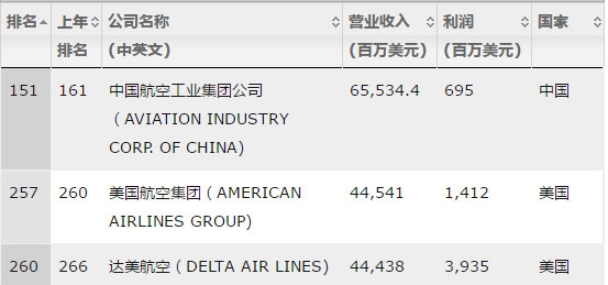 2019財富世界500強榜單發布 中國無航司上榜-沙特的國際快遞