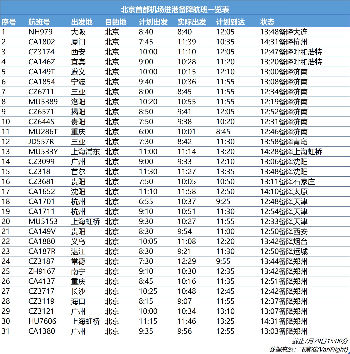 受雷雨影響， 京津冀地區多個(ge) 航班延誤或取消-空運價(jia) 格表