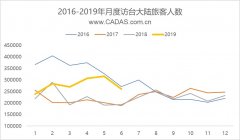 赴台個人遊暫停 上半年兩岸航線運量增長10%-北美國際空運