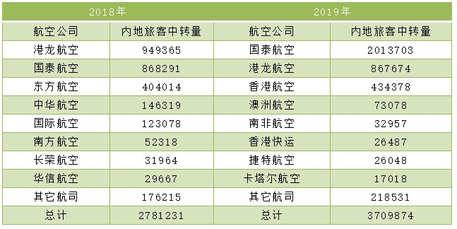 香港機場，一場沒有硝煙的樞紐保衛戰