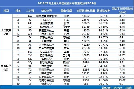 山航蟬聯大陸準點五連冠 川航準點率同比提升最快-國際快遞費在線查詢
