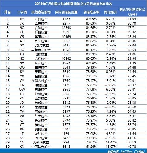 山航蟬聯大陸準點五連冠
