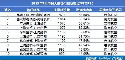山航蟬聯大陸準點五連冠