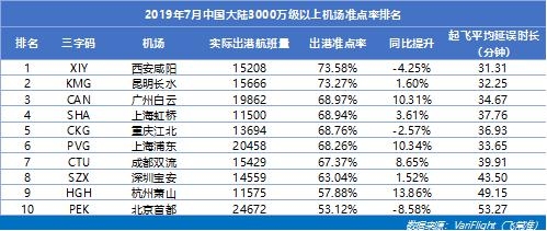 鹹陽機場蟬聯三千萬(wan) 級以上機場準點五連冠