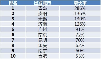 2019出境跟團遊人數增長43% 青島增速最快-國際空運跟蹤查詢