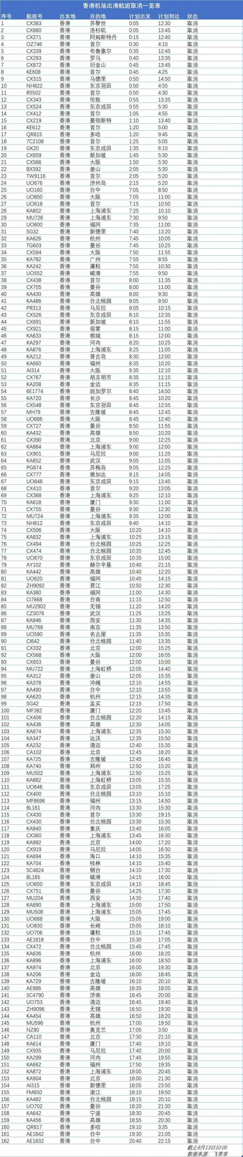 香港機場已取消進出港航班322架次-上海貨運公司