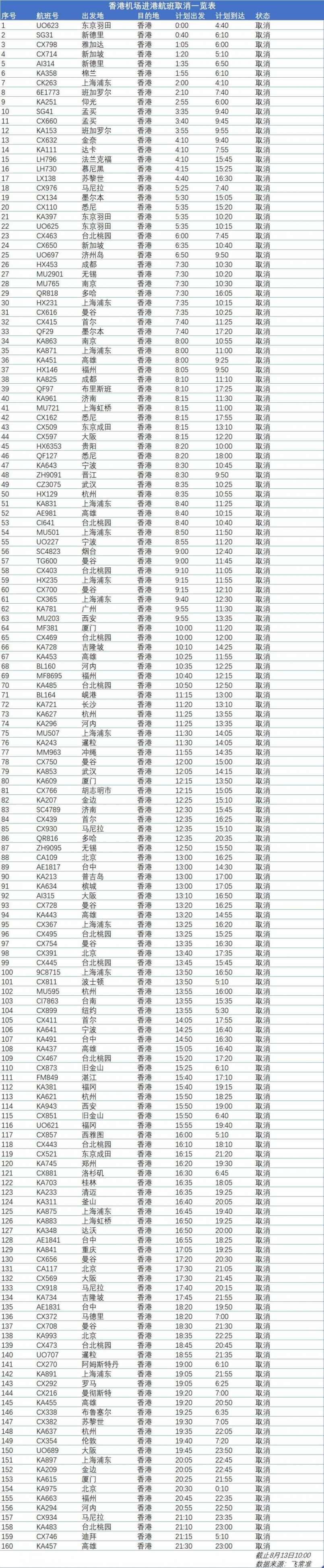 香港機場已取消進出港航班322架次-上海貨運公司