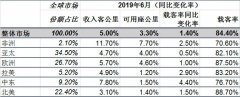 全球航空客運量增勢穩健 貨運量連續八個月同比下降-深圳出口國際快遞