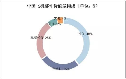 2018年中國飛機產(chan) 業(ye) 市場現狀與(yu) 發展趨勢-上海空運