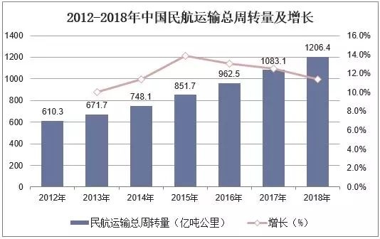 2018年中國飛機產(chan) 業(ye) 市場現狀與(yu) 發展趨勢-上海空運
