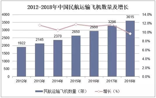 2018年中國飛機產(chan) 業(ye) 市場現狀與(yu) 發展趨勢-上海空運
