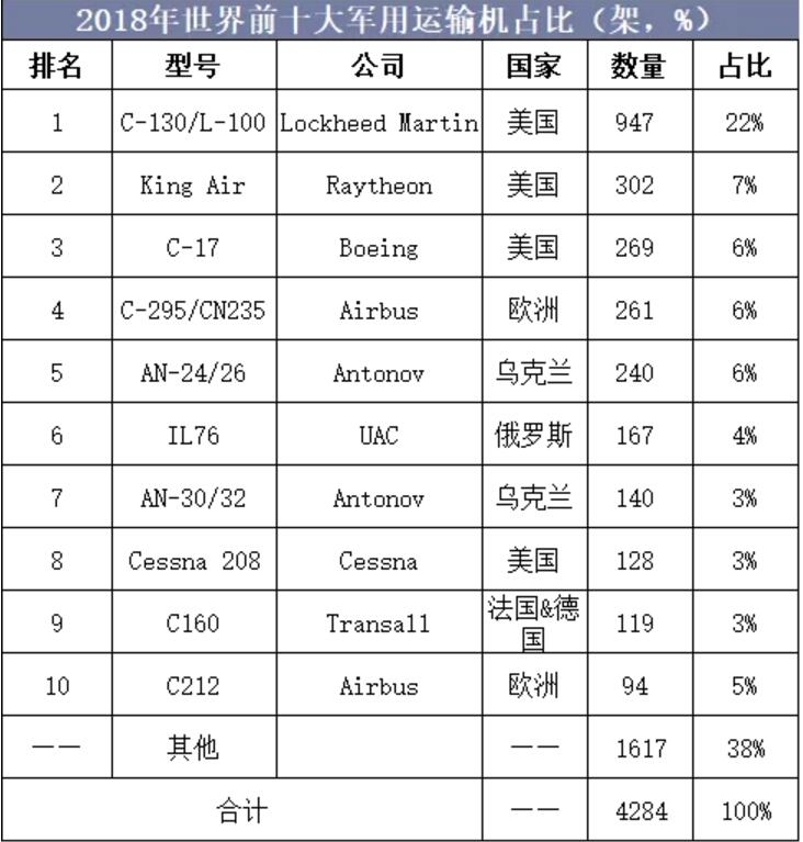 2018年中國飛機產(chan) 業(ye) 市場現狀與(yu) 發展趨勢-上海空運