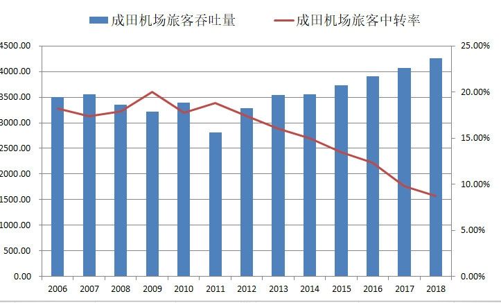 再談樞紐機場的中轉率和MCT-卡塔爾的國際快遞