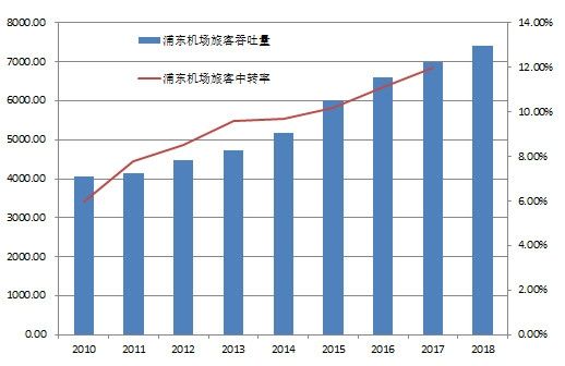 再談樞紐機場的中轉率和MCT-卡塔爾的國際快遞