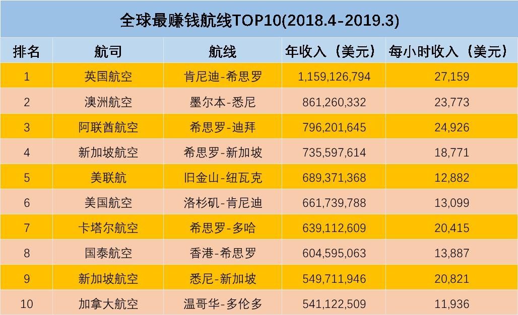 英國希思羅成最“吸金”機場 而德國新機場蓋了13年還沒竣工！