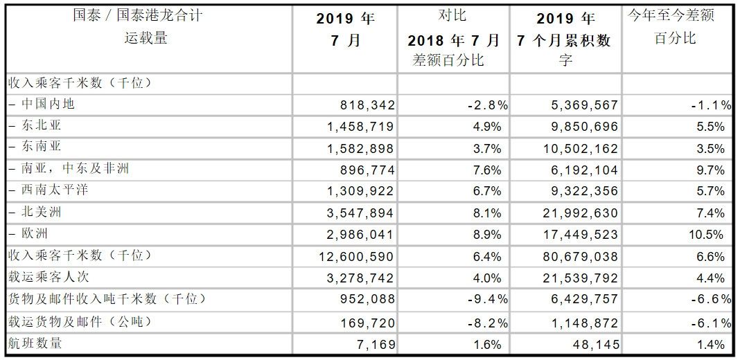 國泰公布7月運輸數據 預計八月及之後收益將顯著受壓-沙特阿拉伯的國際快遞