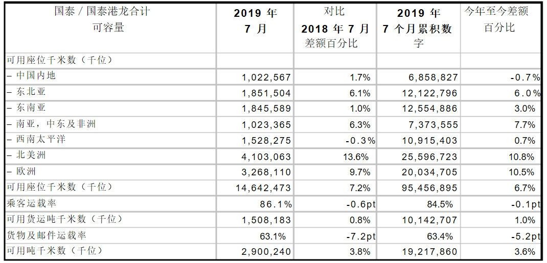 國泰公布7月運輸數據 預計八月及之後收益將顯著受壓-沙特阿拉伯的國際快遞
