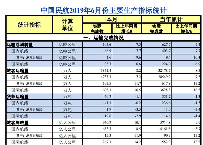 6月中國民航運輸旅客5341.4萬(wan) 人次 增長8.2%