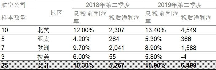國際航協：全球航企股價(jia) 微幅上漲 現金流穩定空運查詢