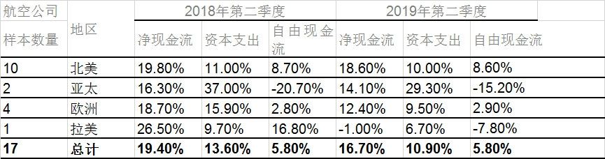 國際航協：全球航企股價(jia) 微幅上漲 現金流穩定空運查詢