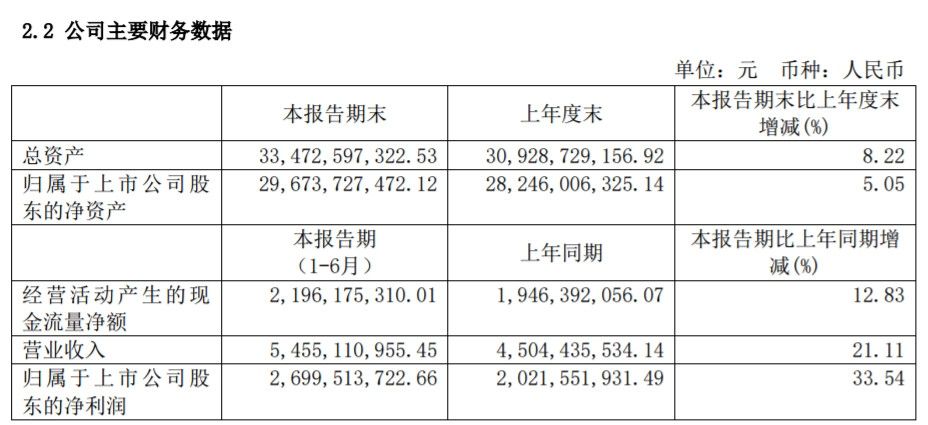 上海機場上半年淨利潤27億(yi) 元，非航收入占62.9%-海運費在線查詢