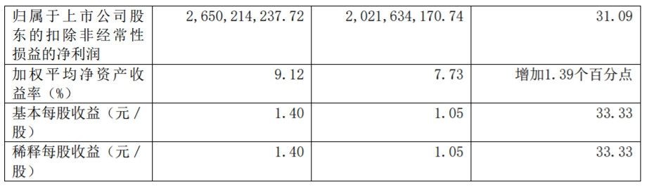 上海機場上半年淨利潤27億(yi) 元，非航收入占62.9%-海運費在線查詢