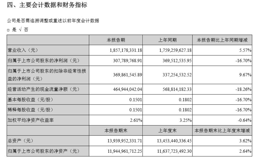 深圳機場上半年利潤淨利潤3.08億(yi) 元，同比減少16.7%-阿聯酋的國際快遞