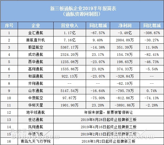 5家盈利6家虧(kui) 損！11家新三板通航企公布半年報