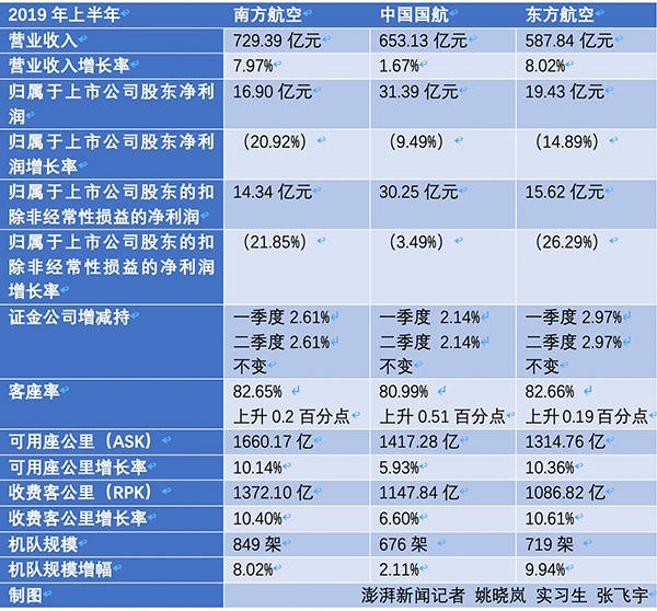 三大航空央企上半年淨賺68億(yi) ：淨利集體(ti) 下滑，證金持股不變-深圳空運價(jia) 格查詢
