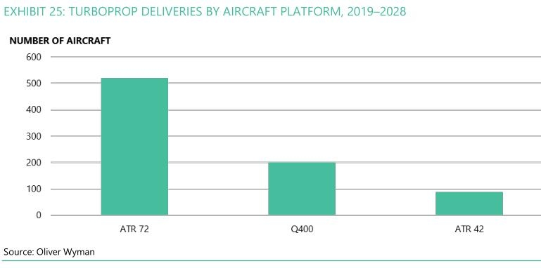 民航數說：未來10年全球支線飛機將下降至5353架-運費報價(jia) 